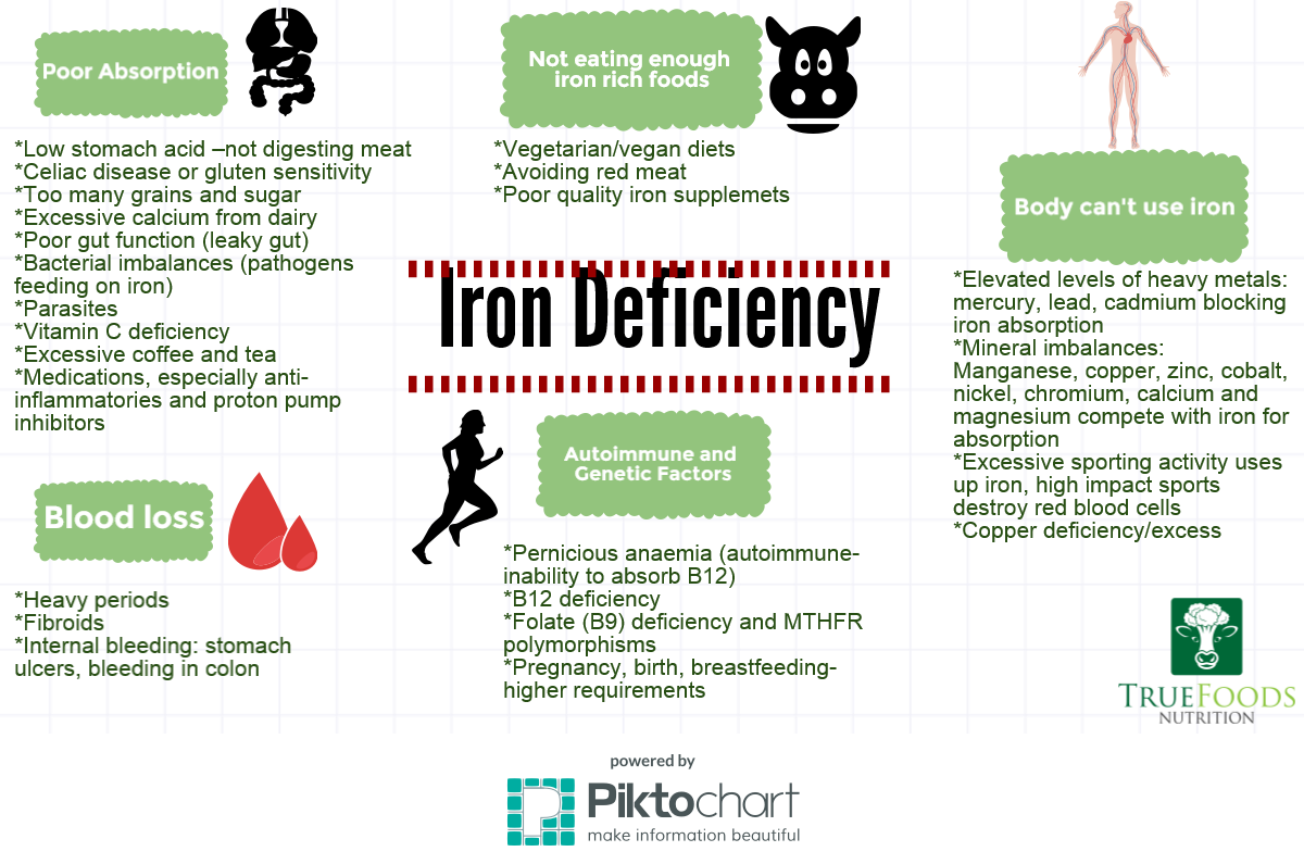 What are the causes of low blood iron?