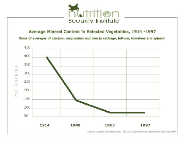 mineral-decline-in-vegetables