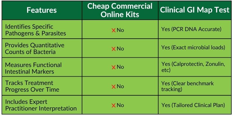commercial vs clinical gi map testing with true foods nutrition